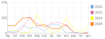 Wykres roczny blog rowerowy voit.bikestats.pl